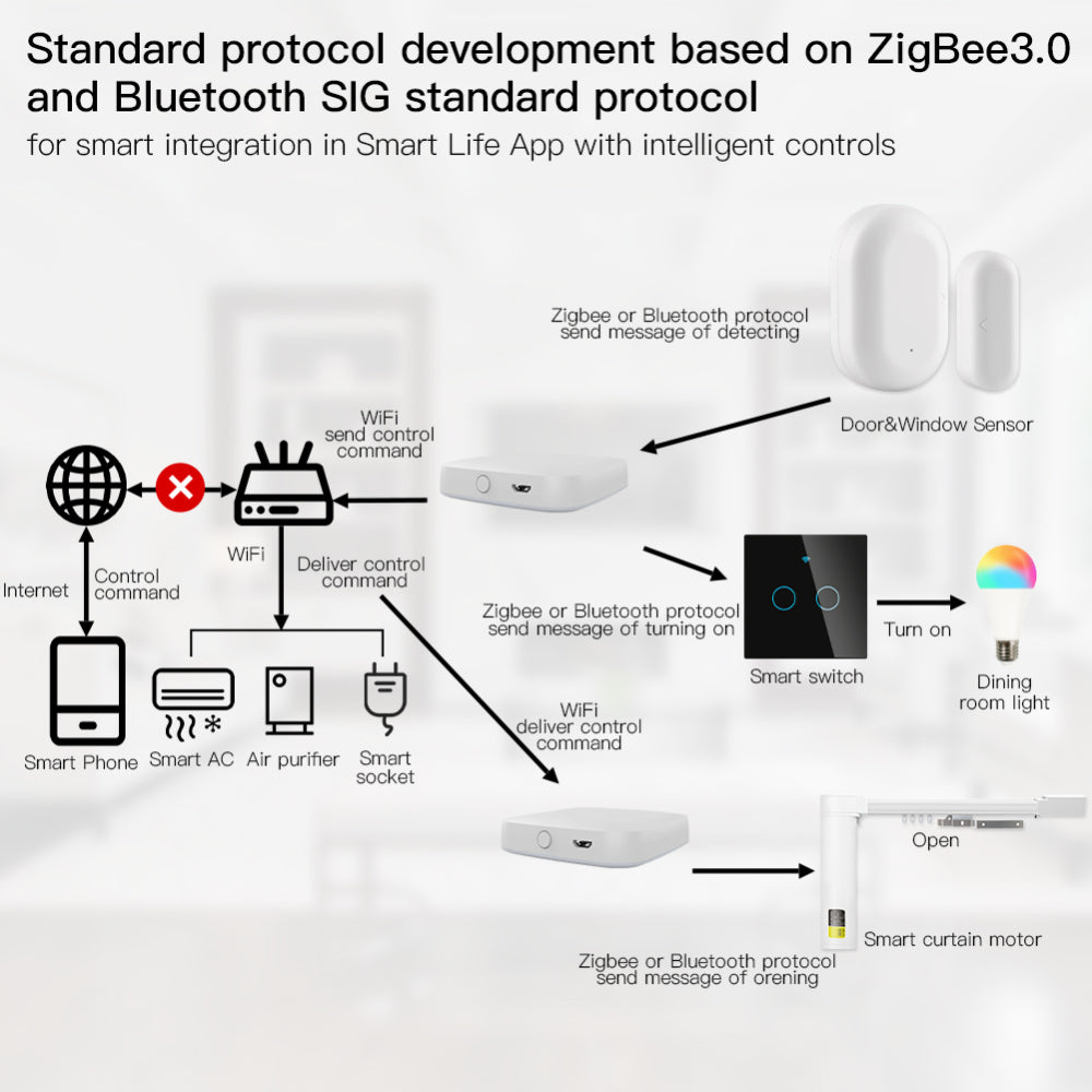 Aubess Tuya Smart Gateway|Zigbee 3.0| Multi-mode – AUBESS